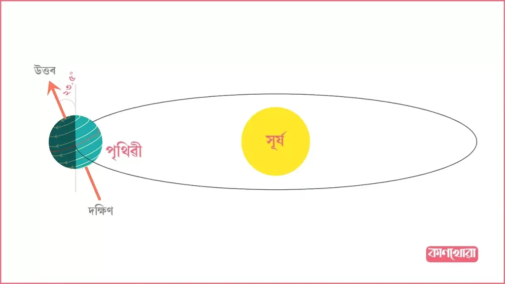 ঋতু পৰিৱৰ্তন কিয় হয়